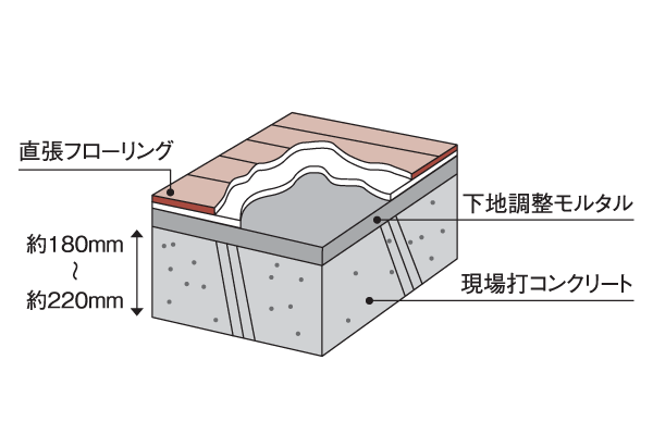 Building structure.  [floor] Floor slab, A thickness of about 180mm ~ About it is a 220mm (except for some)  ※ It will vary by site for the slab thickness and specifications, Please check in the design book for more information (conceptual diagram)