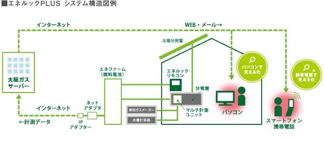 Power generation ・ Hot water equipment. My home power generation in the Do not start "Now Doki Eco and saving life of"?