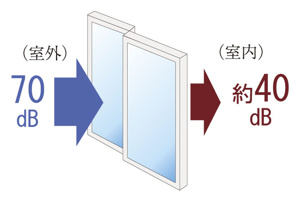 Building structure.  [Soundproof sash] In order to increase the comfort of the room, To the window sash of the entire dwelling unit is, It adopts the sound insulation performance T-2 grade equivalent of soundproof sash. We consider the sound insulation (conceptual diagram)