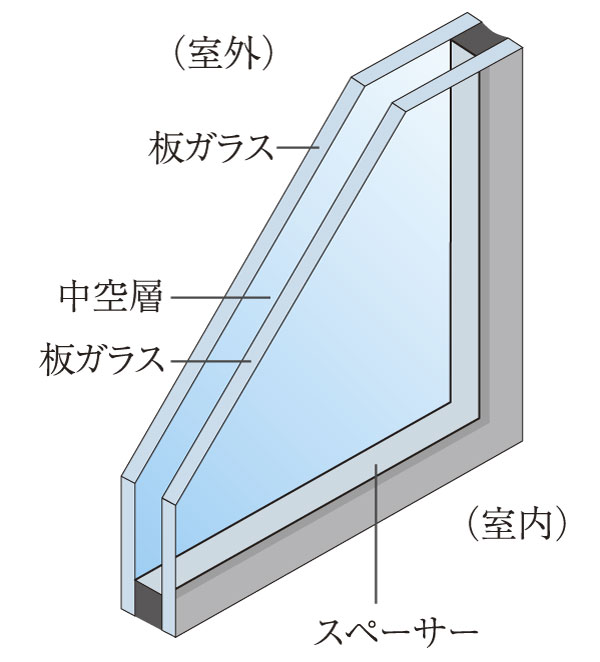 Building structure.  [Double-glazing] A combination of two sheets of glass, Adopt a multi-layer glass which put an air layer between. For thermal insulation performance is high, Well heating efficiency, Suppress the condensation of the glass surface. In addition there is an effect of suppressing the occurrence of mold (shared portion is excluded) (conceptual diagram)