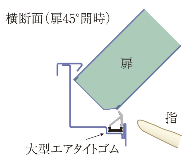Building structure.  [Seismic door frame (entrance)] To open the emergency door even if the entrance of the door frame is somewhat deformed during the earthquake, Adopt a seismic door frame to the door frame. Also, Consideration of the child's finger scissors prevention, Gap so that the finger does not enter has been improved between the frame and the door (conceptual diagram)
