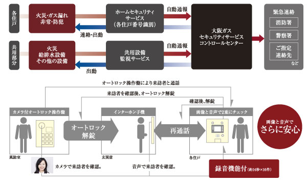 Security.  [24-hour remote monitoring system of Osaka Gas Security Service] Fire and gas leak sensing, Emergency call button on the security intercom, Crime prevention (magnet) sensors, etc., Automatically reported to the control center. Guards depending on the situation, such as rush, Quick ・ Accurate response will be received (illustration)