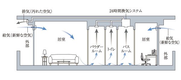 Building structure.  [24-hour ventilation system] In order to maintain a comfortable indoor air environment, Always performs a forced ventilation with a low air volume while incorporating the fresh air of the outside from the air inlet of the living room, Interior of dirty air and smell, Drain the moisture in the outdoor (conceptual diagram)