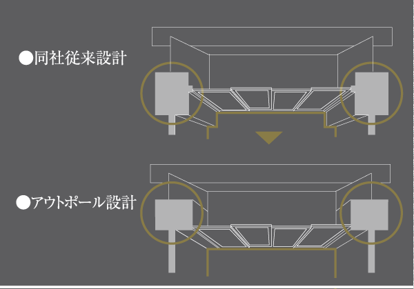 Building structure.  [Out Paul design] living ・ Adopted out Paul design that issued the dining pillar type of on the balcony side. There is no room ledge, To achieve an indoor space that can be used effectively to every nook and corner (conceptual diagram)