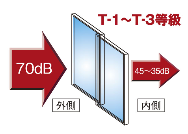 Building structure.  [Soundproof sash] In order to increase the comfort of the room, The opening of all households sound insulation performance T-1 ~ Adopt a soundproof sash of T-3 grade. The sound from the outside about 25 ~ And 35 db mitigation (conceptual diagram)