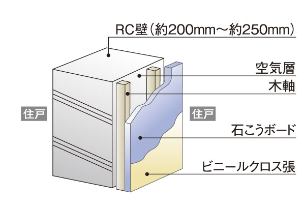 Building structure.  [Tosakaikabe (except for some dwelling unit)] Tosakaikabe to be earthquake-resistant wall with partitioning the adjacent dwelling unit is, About 200mm in concrete thickness ~ It is about 250mm (conceptual diagram)