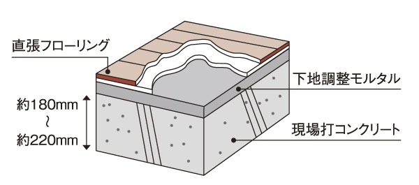 Building structure.  [Floor (except for some water around, etc.)] Floor slab, A thickness of about 180mm ~ About 220mm has been secured (conceptual diagram)