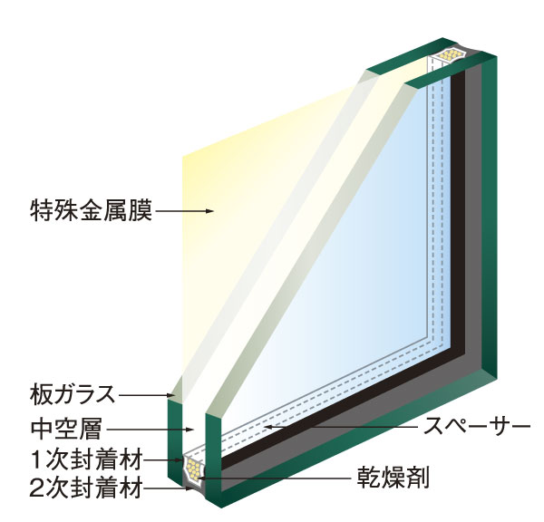 Building structure.  [Low-E double-glazing] Employing a glass coated with special metal film (Low-E film) to the air layer side residential unit of the window. Insulation Ya effect (save in winter at room temperature), Thermal barrier effect (summer solar heat of the thermal barrier) can be expected (conceptual diagram)