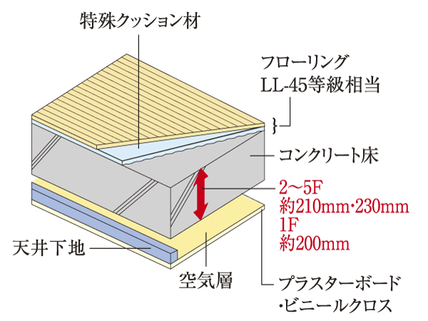 Building structure.  [Sound insulation grade LL-45 grade equivalent of flooring] Friendly transmitted the upper and lower floors of the sound, Slab thickness of the floor is kept more than about 200mm, Flooring material that meets the LL-45 grade equivalent of the performance has been selected ※ Except part (conceptual diagram)