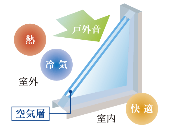 Building structure.  [Double-glazing] And between the two sheets of glass in a dry hollow layer, Adopt a multi-layer glass with improved thermal insulation performance. To enhance the winter heating effect, Also it reduces the occurrence of condensation (conceptual diagram)