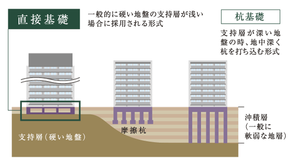 Building structure.  [Spread foundation] The property is, Adopt a direct basis to support in the entire building directly ground. It is a strong support ground, Precisely because well tight gravel layer is located at a position close to the surface of the earth, Adoption of a direct basis, yet the ground five-story is now available (conceptual diagram)