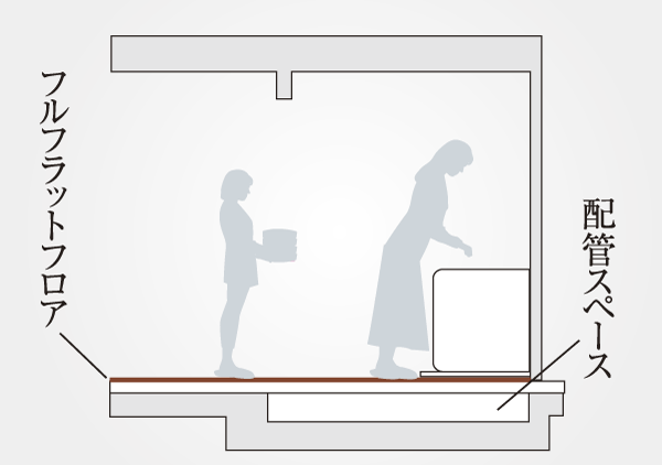 Building structure.  [Full flat floor] Adopt a full-flat floor with a reduced the floor level difference in the dwelling unit. To prevent falling accidents caused by stumbling (except for some) (conceptual diagram)