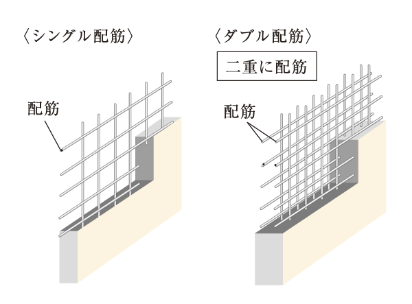 Building structure.  [Double reinforcement (double reinforcement)] Among the wall, To the main structure of the Tosakai wall or the like, which is also referred to as shear walls to bear the horizontal force applied to the building at the time of the earthquake, Double reinforcement to partner the rebar in the double has been adopted (except for some) (conceptual diagram)
