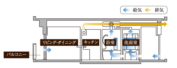 Building structure.  [24-hour ventilation system] Always a 24-hour ventilation function to incorporate the fresh outside air to the entire dwelling unit, Mounted in the bathroom ventilation heating dryer. You can have ventilation even while closing the window (illustration)
