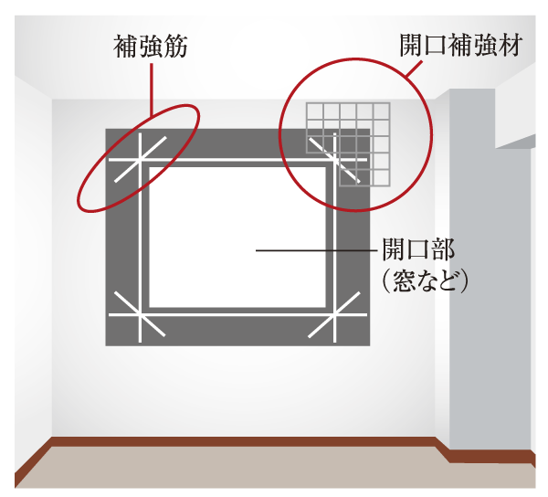 Building structure.  [For cracking prevention reinforcement] Around the opening such as a window, In particular, since the portion of the corner contraction of the concrete tends to concentrate by such drying, Properly arranged reinforcement, Cracking has been suppressed (except for some) (conceptual diagram)