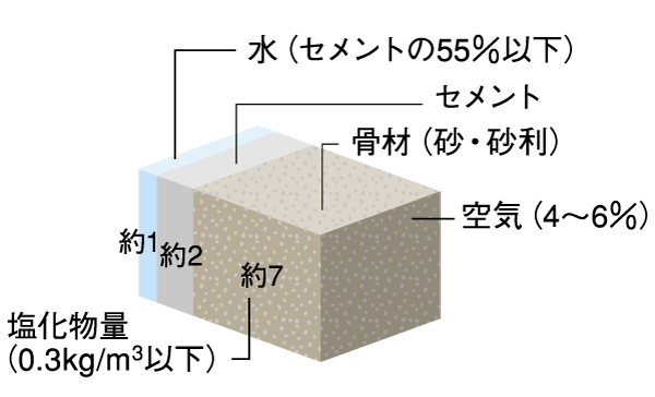 Building structure.  [Water-cement ratio of 55% or less] Durability of concrete, water ・ There is a great relationship with the mixing ratio of cement. Neutralization, Surface deterioration, Intrusion of corrosive substances, To increase the resistance and durability against corrosion of rebar, Water-cement ratio is set to 55% or less ( ※ Except for some. Conceptual diagram)