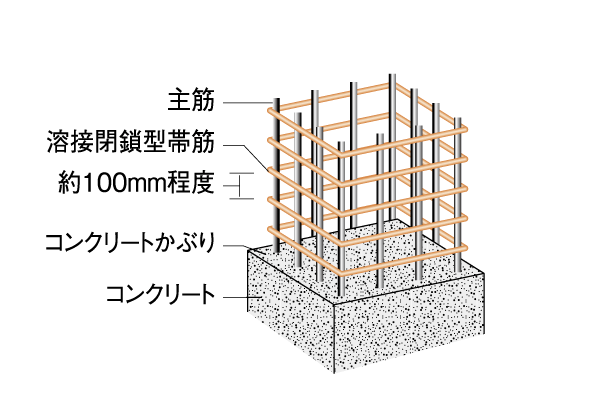 Building structure.  [Strength ・ Rebar placement to improve the earthquake resistance] Obi muscle of the pillars to tighten the main reinforcement is construction at short intervals of about 100mm pitch. further, About 40mm of head thickness of the concrete pillars also exceed the provisions of the revised Building Standards Law ~ Secure about 50mm. It has become a structure that provided in such as by buckling or shear destruction earthquake (conceptual diagram)