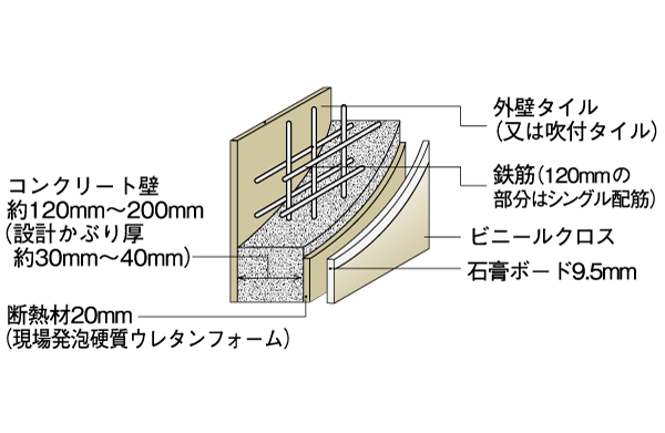 Building structure.  [Earthquake resistant ・ Sound insulation ・ An outer wall having an increased thermal insulation] Outer wall to protect the indoor space, About 120mm ~ Ensure about 200mm. Strength ・ Durability of course, It has also been consideration to sound insulation. Also, Fully piled up insulation in the outer wall inside, Thermal insulation properties has increased (conceptual diagram)