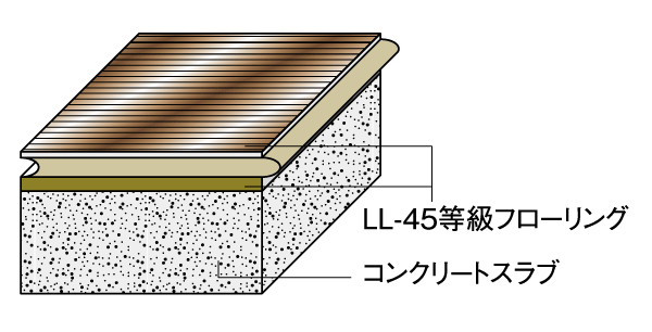 Building structure.  [LL-45 grade flooring in consideration for sound insulation] Flooring, LL-45 grade building Society and recommended "are excellent on the sound insulation performance.". Footsteps and fall sound, Moving sound of furniture, such as, Has been consideration to sound leakage of living sound to the downstairs (conceptual diagram)