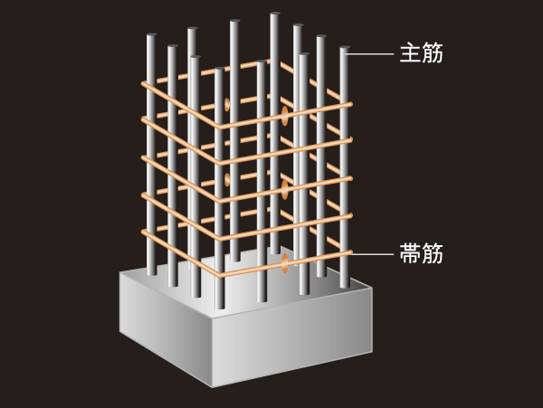 Building structure.  [Welding closed muscle] In order to realize a highly earthquake-resistant structure, Adopt a welding closed bands muscles of the pillars of the outer periphery. In addition to the distance between the band muscle to close, It has been considered so unlikely to occur shear failure during an earthquake (conceptual diagram)