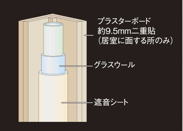 Building structure.  [Sound insulation of drainage pipe] Order to keep the running water sound of the drainage pipe, The wall between the pipe space and the living room is, Plasterboard been double stick, Such as winding the sound insulation sheet to the glass wool in drainage pipe, Sound insulation measures have been applied (conceptual diagram)