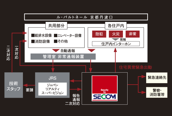 Security.  [Security network] Various sensors is Secom ・ Online security that led to the control center, We always watch over the peace of mind of living. In the case of any chance, Secom ・ It is automatically reported to the control center and JRS (Japan Realty Supervision Co., Ltd.), Safety of professional will respond quickly (conceptual diagram)