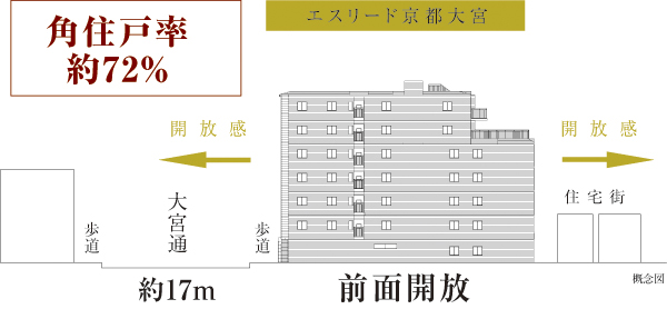 Features of the building.  [Location] The property is, Omiyadori of about 17m on the site west, Birth to the position that there is a feeling of opening facing the residential area, which was settled on the site east. Open living spaces have been staged yet inner city area (rich conceptual diagram)