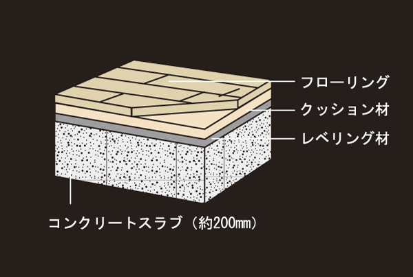 Building structure.  [Floor structure] In order to suppress the trouble of the upper and lower floors of the living noise, Floor structure is attention to sound insulation. To ensure the slab thickness of about 200mm, In addition living ・ dining ・ The Western-style, etc. have flooring of LL-45 grade in consideration of the sound insulation is adopted (conceptual diagram)