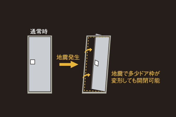 earthquake ・ Disaster-prevention measures.  [Entrance door with earthquake-resistant frame] Even distortion in building occurs at the impact of the earthquake, Seismic frame with a front door provided with a sufficient clearance between the door and the door frame so that you can escape to open the entrance door is provided (conceptual diagram)
