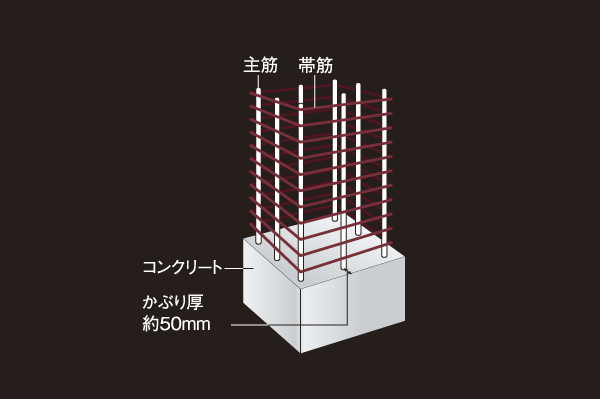 Building structure.  [Pillar structure] Support the building RC adopted a welding closed in (reinforced concrete) structure of the pillars (except for some). Since the pillar is tenaciously even when the earthquake, It reduces smaller damage, such as a building collapse (conceptual diagram)