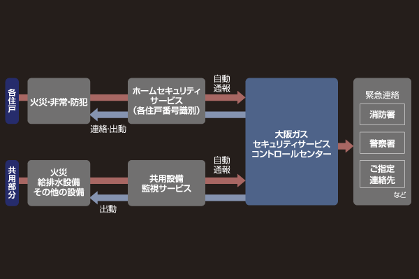 Security.  [24-hour remote monitoring system] Emergency call button of the fire and security intercom, In such as crime prevention (magnet) Center, Automatically reported to the control center. Guards depending on the situation, such as rush, Quick ・ Accurate response will be received (conceptual diagram)