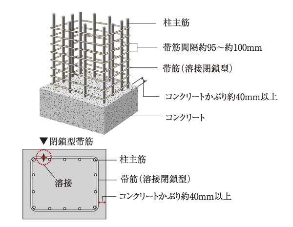 Building structure.  [Welding closed girdle muscular (pillar structure)] The most important role structural columns in the durability of the building, Adopt a welding closed girdle muscular with a welded joint part of the band muscle. It increases the load-bearing tenacity, By increasing the binding force of the concrete, It increases the earthquake resistance of buildings (conceptual diagram)