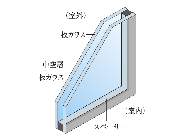 Building structure.  [Double-glazing] A combination of two sheets of glass, Adopt a multi-layer glass which put an air layer between. Sound insulation, of course, For thermal insulation performance is high, Good heating and cooling efficiency, Suppress the condensation of the glass surface. further, There is also suppress effect occurrence of mold (conceptual diagram)