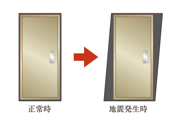 Building structure.  [Tai Sin door frame (entrance)] To open the emergency door even if the entrance of the door frame is somewhat deformed during the earthquake, Adopted Tai Sin door frame to the door frame. Also, Consideration of the child's finger scissors prevention, The fingers between the frame and the door is a design with improved clearance so that it does not enter (conceptual diagram)