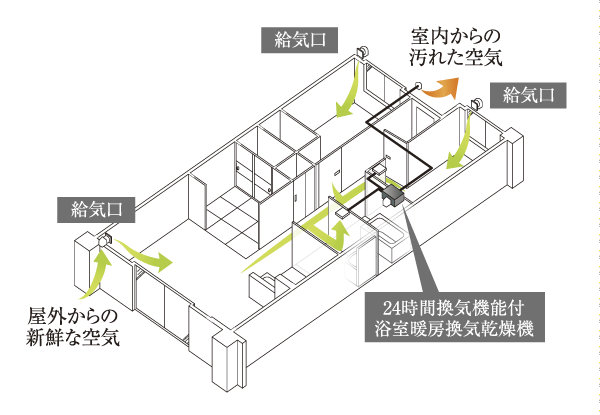 Other.  [24-hour ventilation system] Indoor air is discharged by the bathroom heating ventilation dryer, Always it has adopted a fresh air from the air supply port. As of ventilation by opening and closing of the window, We do not have to worry about with the rapid changes in room temperature (conceptual diagram)