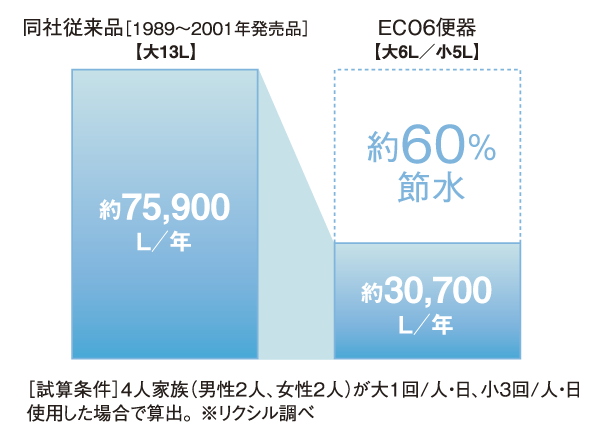 Toilet.  [Super water-saving toilet ECO6] Large cleaning 6 liters, "Super water-saving toilet ECO6" of small cleaning 5 l. Large 13 liters of the company's conventional toilet bowl (1989 ~ Compared to 2001, it launched products) and, To achieve about 60% of the water-saving, Bathing 1 cups or more in two days you can (248 liters) water-saving (conceptual diagram)