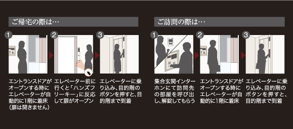 Security.  [Elevator security system] 1 Kaitobira of the elevator does not open if there is no authentication by the "hands-free key" or dwelling key, Crime prevention ・ It has been consideration to safety. Also, To have the ability to landing on the first floor when the resident to unlock the shared entrance, Also increased convenience (illustration)