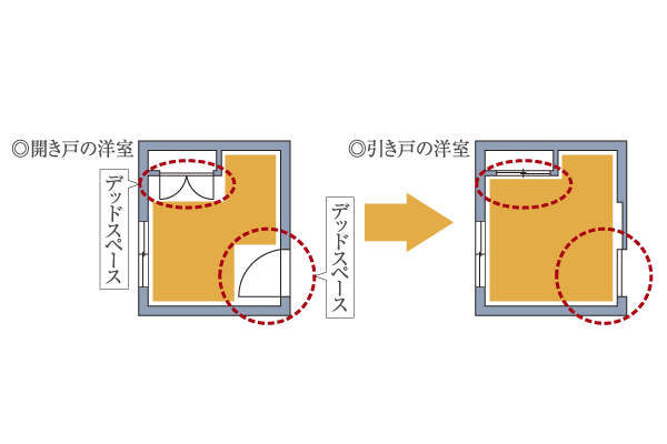 Building structure.  [Sliding door standard equipment] Western style room ・ And Japanese-style door, Adopt a sliding door to the closet door. Dead space is small due to the opening and closing of the door, It is a specification that can be effective use of the space (conceptual diagram) ※ Except for some residential units