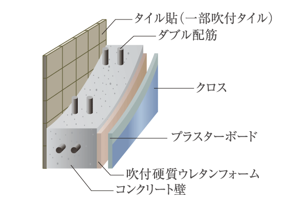 Building structure.  [outer wall ・ Tosakaikabe] The thickness of the outer wall is about 150 ~ Ensure the 200mm. Tosakaikabe to separate between the adjacent dwelling units is about 180 ~ To 200mm. Also by double reinforcement inside of rebar that was assembled in two rows, Higher intensity ・ Structural strength and rigidity is achieved has increased (conceptual diagram)