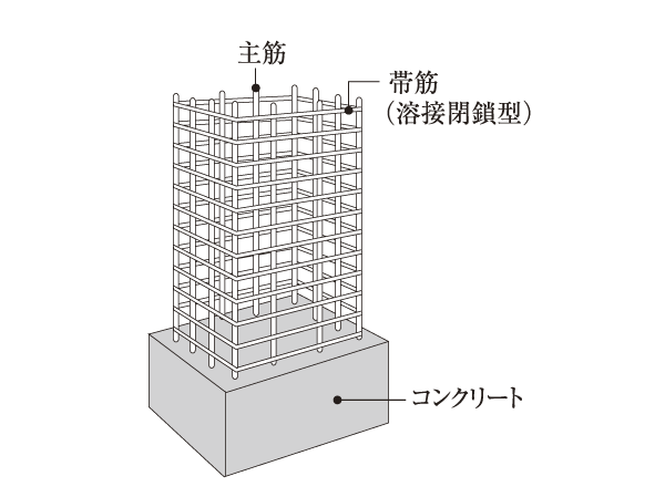 Building structure.  [Welding closed girdle muscular or spiral muscle] Main reinforcement to support the pillar using the rebar of the maximum diameter of about 25mm. Obisuji to constrain the main bar is a welding closed or spiral muscle, Demonstrate the tenacity to bending force and shearing force due to earthquake. Earthquake resistance has increased (conceptual diagram)