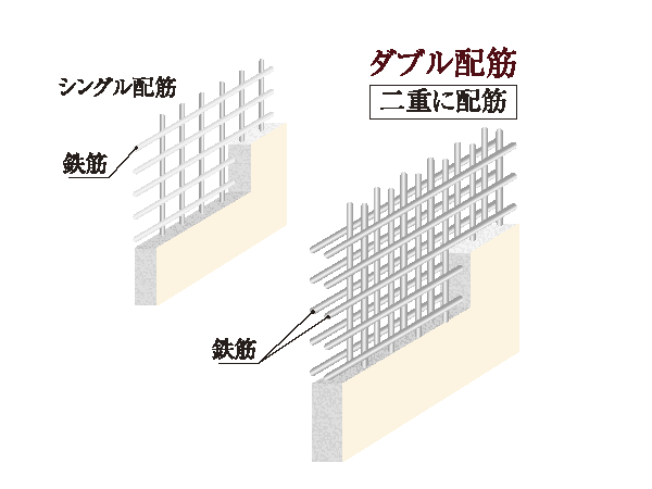 Building structure.  [Double reinforcement] Tosakaikabe that becomes a load-bearing wall, As higher structural strength is obtained, Adopt a double reinforcement was assembled to double the rebar. By becomes large amount of rebar compared to a single reinforcement, Strength has been achieved high structural performance (conceptual diagram ・ The company ratio)