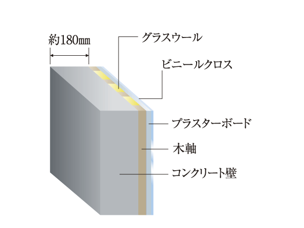Building structure.  [Tosakaikabe] The bearing wall Tosakaikabe (part, Drywall) is, Improve the strength in the double reinforcement assembling a rebar to double. Concrete wall thickness was about 180mm, Sound next to the dwelling unit has become is difficult to transmit (conceptual diagram)