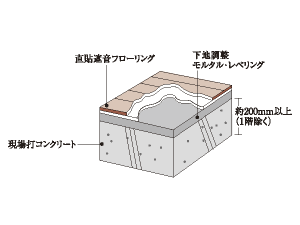 Building structure.  [Floor slab] About 200mm in thickness or more of the floor slab (only the first floor dwelling units about 180mm) △ LL (I) flooring -4 grade (LL-45) has been adopted, Has been consideration to sound insulation (conceptual diagram)