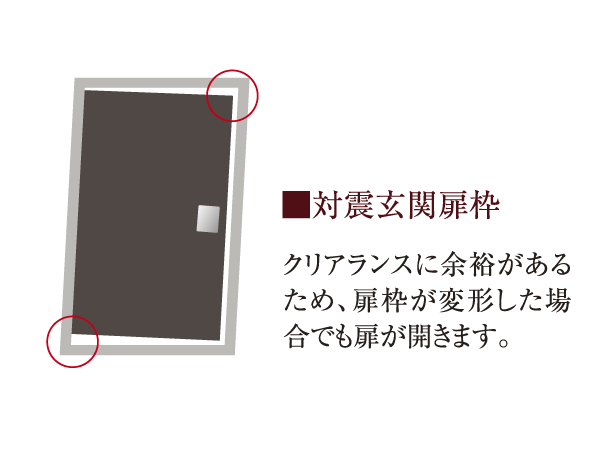 Building structure.  [Tai Sin entrance door frame] Clearance (gap) has been secured between the entrance door and the door frame.  By some chance, To allow opening and closing of the door even when the door frame is deformed by an earthquake, Worry that is confined to the room there is almost no (conceptual diagram)