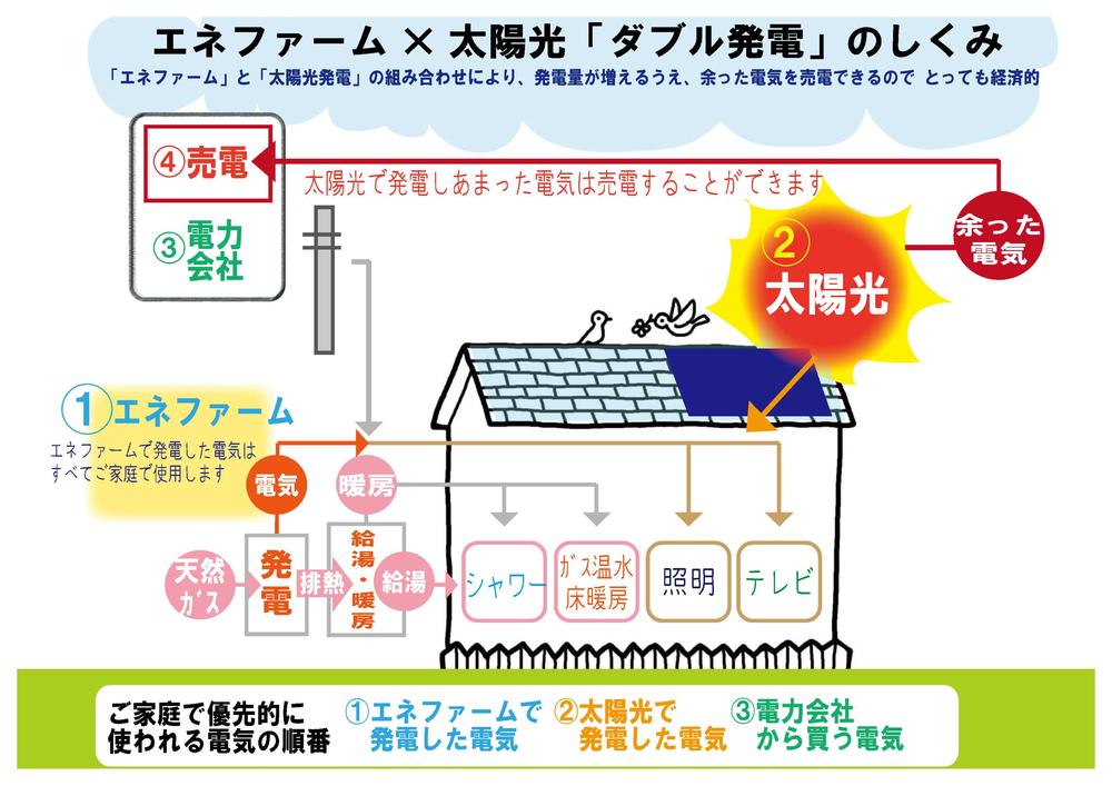 Other Equipment. If "double power generation.", CO2 also significantly Herase (model only)