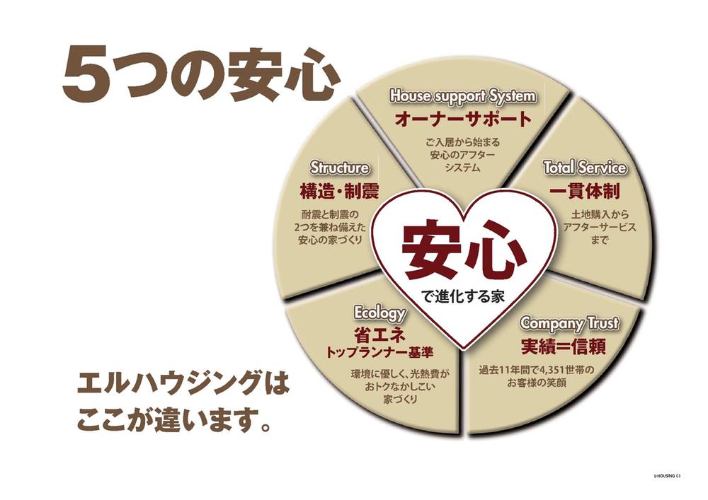 Rendering (appearance). Five of the peace of mind of El housing ☆ In a consistent service, Long-term relationship is also safe! 