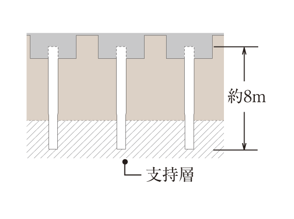 Building structure.  [Pile foundation] Off-the-shelf concrete pile into a predetermined support layer and 35 this arrangement the basic structure, Adopting the Hybrid kneading II construction method of the Ministry of Land, Infrastructure and Transport certification. The method to use the strong support force pile, It is possible to support firmly the building, In addition safety has increased (conceptual diagram)