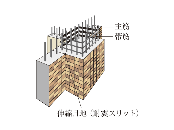 Building structure.  [Pillar] By wrapping the "Obi muscle" in the horizontal direction so as to surround the vertically elongated rebar (main reinforcement), Restraint of the concrete has increased. It made a strong pillar for the force received at the time of the earthquake (conceptual diagram)