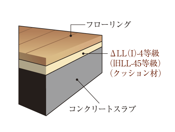 Building structure.  [Floor slab] By increasing the thickness of the slab thickness of Sakaiyuka located between the upper and lower floors (the thickness of the concrete), Reduce the weight impact sound. Also, The use of a thing of ΔLL (I) -4 grade in floor coverings, Has been consideration to the reduction of lightweight impact noise that occurs, such as when you drop objects on the floor (conceptual diagram)