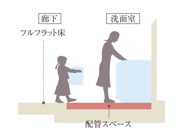 Building structure.  [Full flat] Adopt a flat design that eliminates the anxiety of stumbling and falling due to the step. Small children and is also friendly design elderly (conceptual diagram)